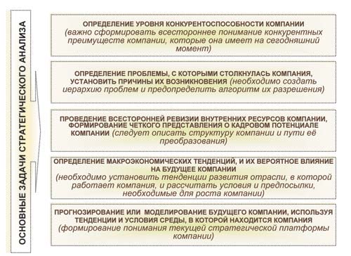 Рис. 1. Задачи стратегического анализа