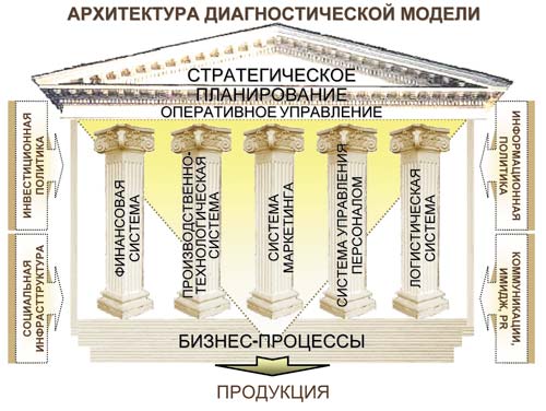 Рис. 3. Диагностическая модель