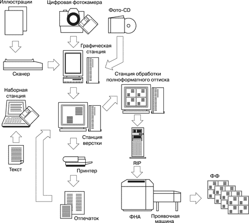Рис. 3. Обобщенная схема допечатной системы изготовления фотоформ