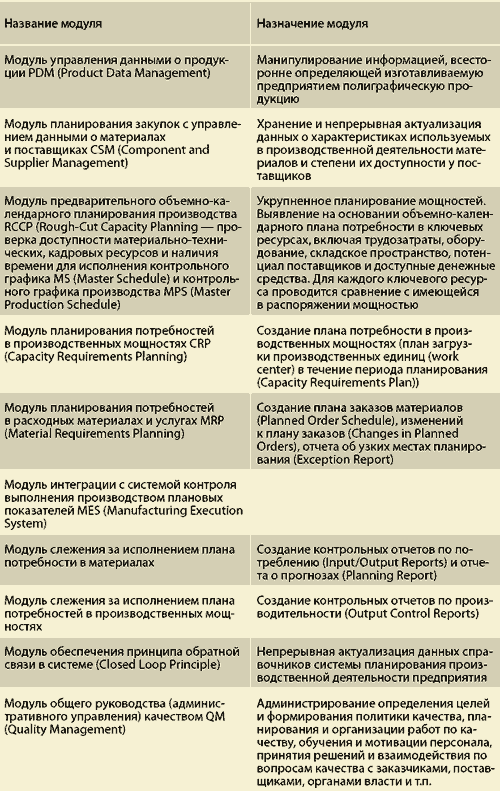 Модули системы планирования производственной деятельности полиграфического предприятия