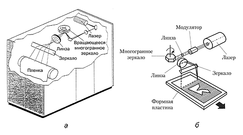 Рис. 2. Лазерное выводное устройство плоскостного типа: а — фотовыводное; б — формовыводное 