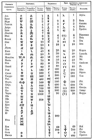 Глаголица, кириллица и греческие прототипы