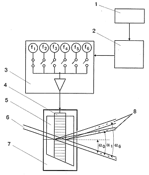Рис. 1. Акустооптический дефлектор в сканирующем устройстве лазерного фотонаборного автомата