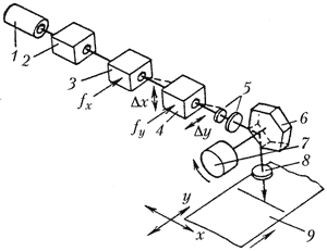 Рис. 11. Сканирующее устройство с системой коррекции на основе акустооптических дефлекторов