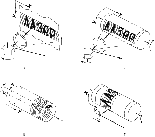 Рис. 3. Основные схемы оптико-механических разверток изображения в лазерных сканирующих устройствах