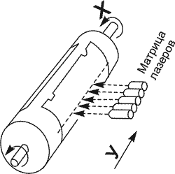 Рис. 4. Схема оптико-механической развертки изображения при многолучевом сканировании