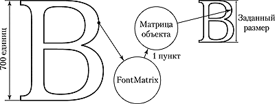 Рис. 5. Схема масштабирования цифровых шрифтов формата Type 1