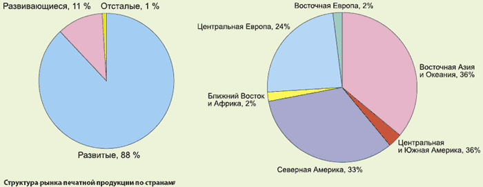 Структура рынка печатной продукции по странам