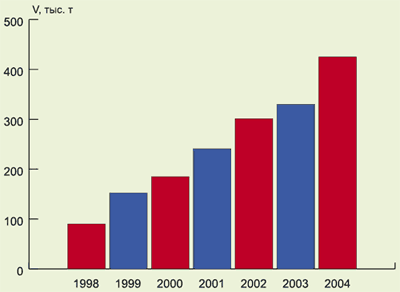 Импорт в РФ бумаги и картона