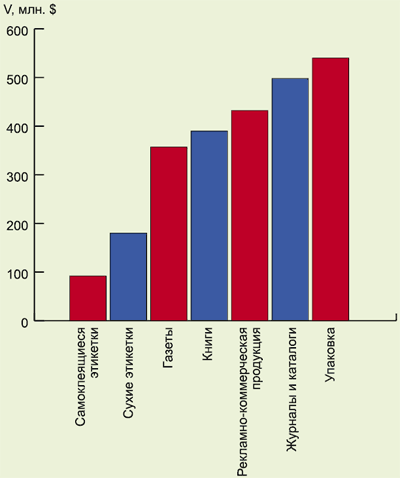 Объем производства различных видов печатной продукции в РФ