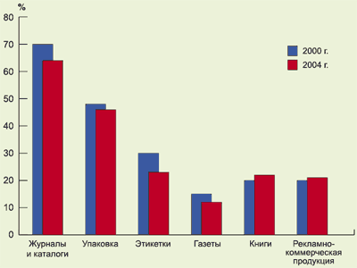 Структура российского рынка печатной продукции