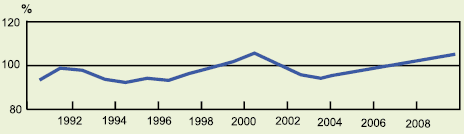 Динамика изменения мировых продаж печатных СМИ