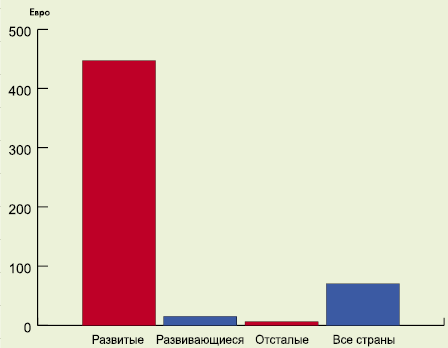 Производство печатной продукции на душу населения