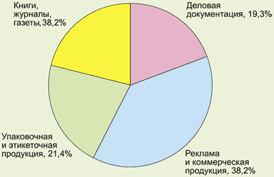 Структура мирового рынка печатной продукции