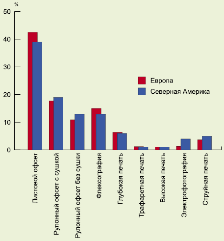 Структура рынка печатной продукции по способам печати