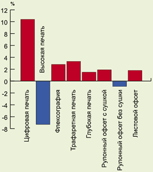 Динамика изменения использования печатных технологий