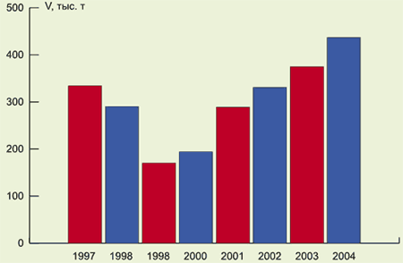 Импорт в РФ печатной продукции