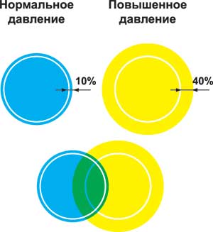 Рис. 5. Влияние различного давления в секциях офсетной печатной машины на растискивание растровых элементов