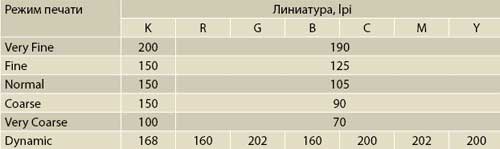 Таблица 1. Линиатуры растра для разных сепараций в различных режимах печати