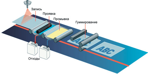 Изготовление печатных форм с химической проявкой CtP-пластин