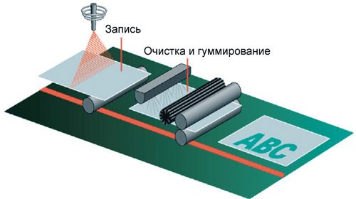 Изготовление печатных форм по технологии ThermoFuse