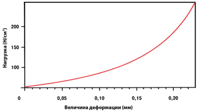 Рис. 2. График нагрузки сжатия декеля