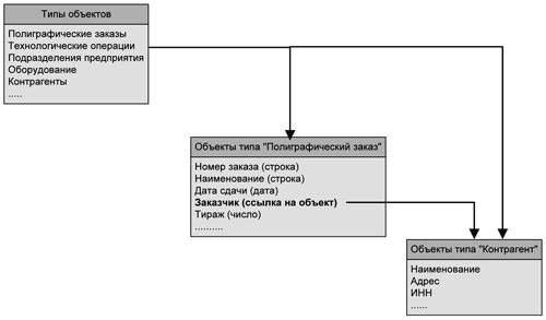 Рис. 1. Объекты и их структура
