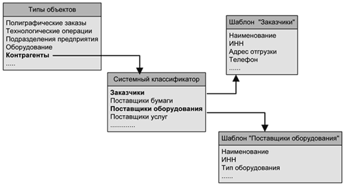 Рис. 2. Системный классификатор