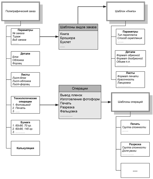 Рис. 3. Структура заказа