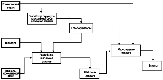 Рис. 4. Использование шаблонов заказов