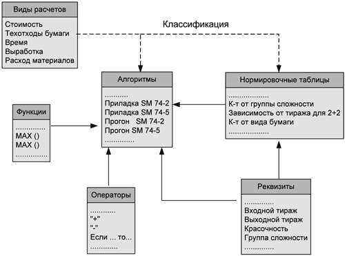 Рис. 6. Система нормирования