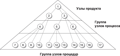 Структура JDF-задания
