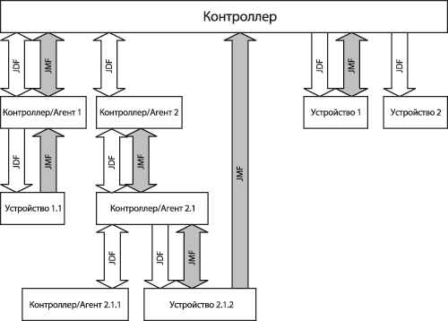 Рис. 2. Схема взаимодействия контроллеров и устройств