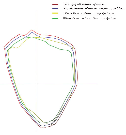 Рис. 2. Цветовые охваты EPSON Stylus Pro 3800 в проекции на плоскость