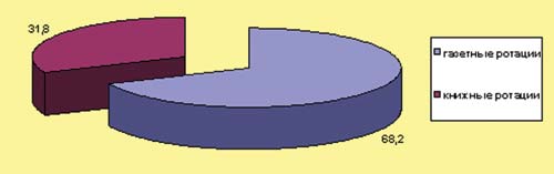 Рис. 3. Структура парка ротационных машин производства Рыбинского завода по целевому назначению