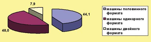 Рис. 4. Структура совокупности рулонных офсетных машин по формату, %