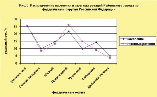 Рис. 5. Распределение населения и газетных ротаций Рыбинского завода по федеральным округам Российской Федерации