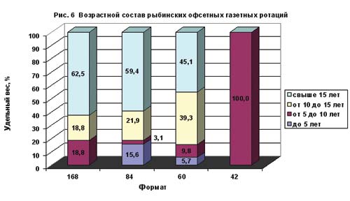 Рис. 6. Возрастной состав рыбинских офсетных газетных ротаций