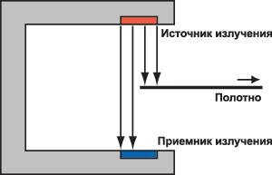 При увеличении температуры на приемник попадает меньше излучения и система равнения края полотна перемещает полотно в сторону от датчика
