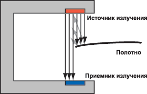 Отраженное от полотна излучение интерферирует с излучением от источника, снижая точность определения края полотна