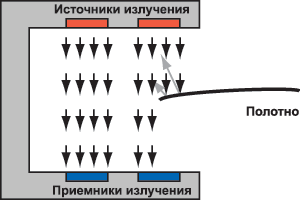 Благодаря наличию дополнительного луча и импульсному принципу работы, на результаты измерения детекторов второго поколения не влияют колебания температуры и шумы от отраженного излучения