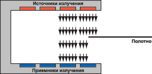 В ультразвуковых детекторах третьего поколения применяется принцип динамического слежения за положением края полотна