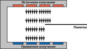 В ультразвуковых детекторах третьего поколения применяется принцип динамического слежения за положением края полотна