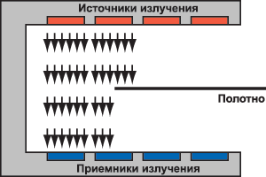 В ультразвуковых детекторах третьего поколения применяется принцип динамического слежения за положением края полотна