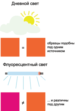 Рис. 1. Визуальное различие образцов под разными источниками
