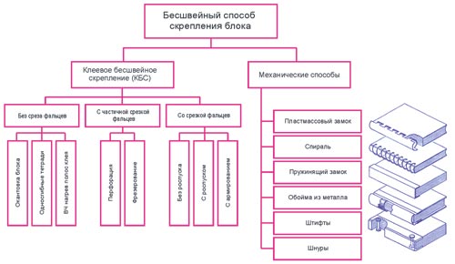 Разновидности бесшвейного способа скрепления блока