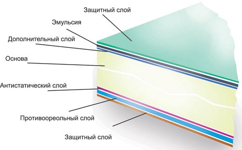 Рис. 1. Структура негативной пленки