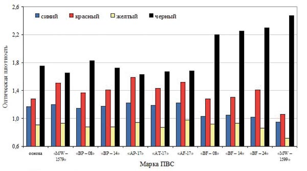 Рис. 2. Зависимость оптической плотности от степени омыления ПВС