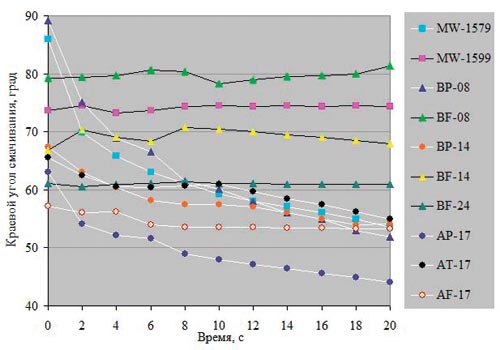 Рис. 4. Изменение краевого угла смачивания во времени для бумаги с покрытием ПВС