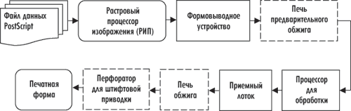 Рис. 1. Типовой комплекс формного оборудования для изготовления офсетных печатных форм